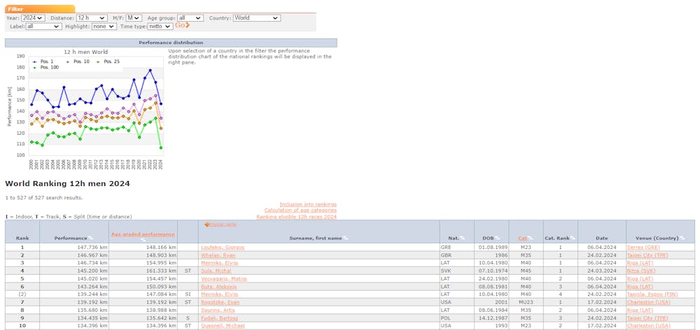 Ο Γιώργος Λουφέκης έχει την κορυφαία επίδοση παγκοσμίως στις 12 ώρες μέσα στο 2024! runbeat.gr